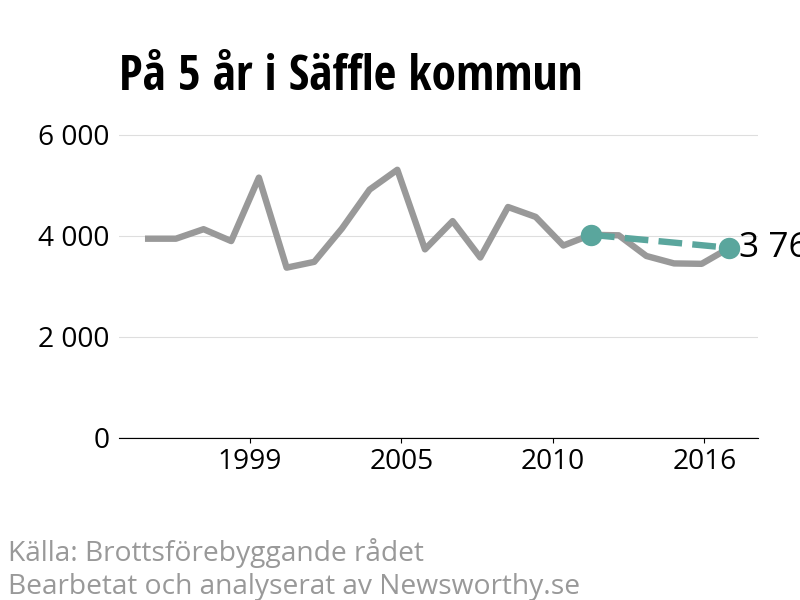 Diagram över utvecklingen av anmälda brott, över fem års tid