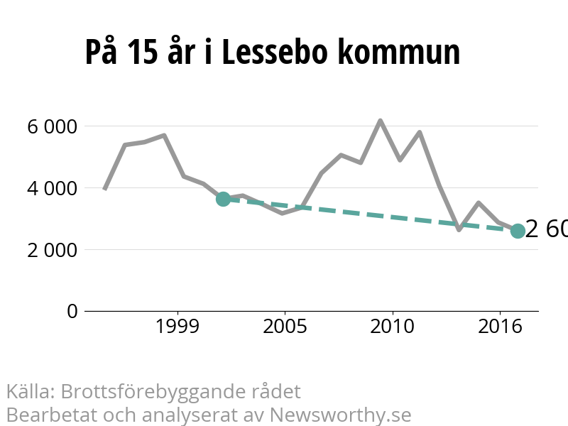 Diagram över utvecklingen av anmälda brott, över 15 års tid