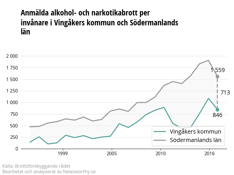 Antal anmälda alkohol- och narkotikabrott i Vingåkers kommun och Södermanlands län