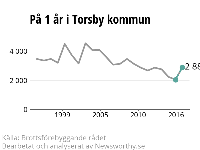 Diagram över utvecklingen av anmälda brott, över ett års tid