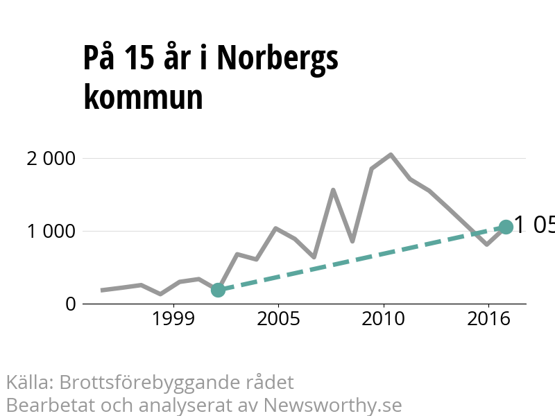 Diagram över utvecklingen av anmälda brott, över 15 års tid