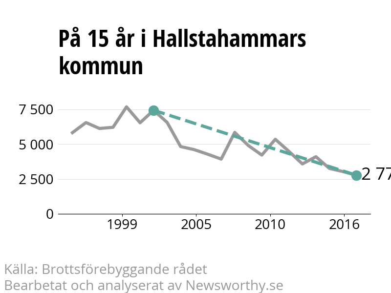 Diagram över utvecklingen av anmälda brott, över 15 års tid
