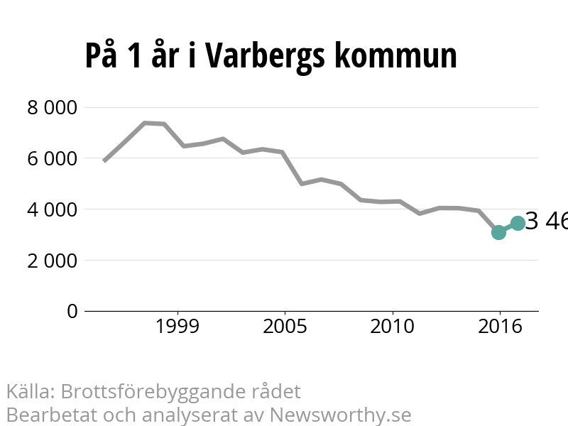 Diagram över utvecklingen av anmälda brott, över ett års tid