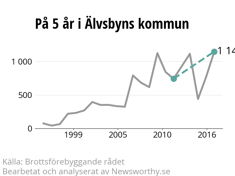 Diagram över utvecklingen av anmälda brott, över fem års tid