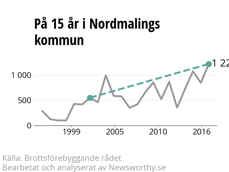 Diagram över utvecklingen av anmälda brott, över 15 års tid