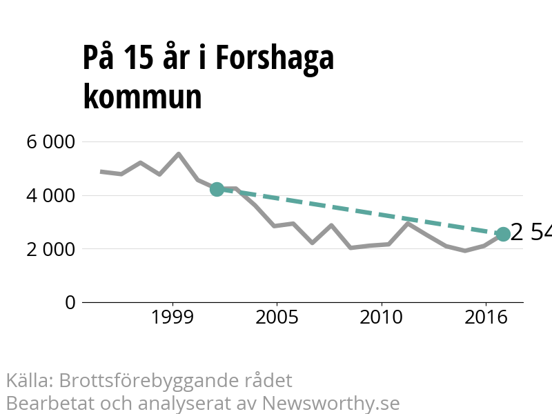 Diagram över utvecklingen av anmälda brott, över 15 års tid