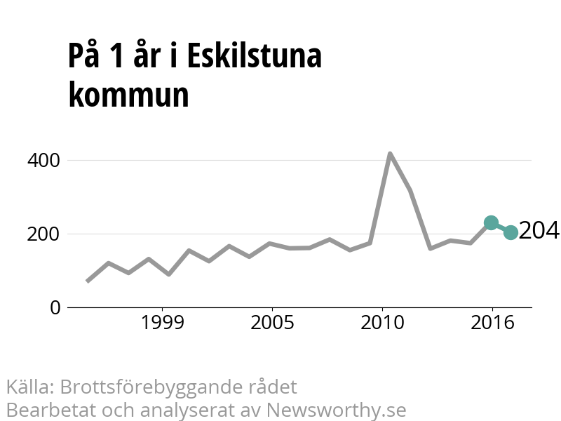 Diagram över utvecklingen av anmälda brott, över ett års tid