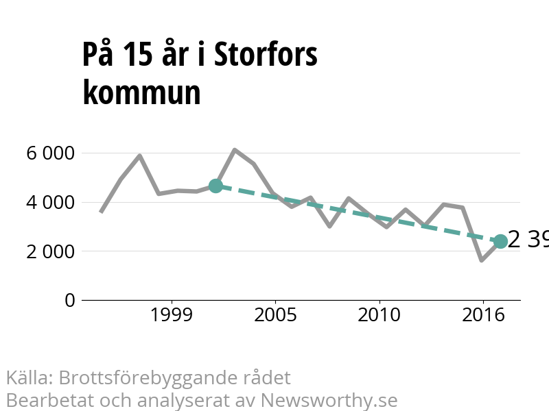 Diagram över utvecklingen av anmälda brott, över 15 års tid