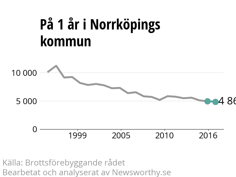 Diagram över utvecklingen av anmälda brott, över ett års tid