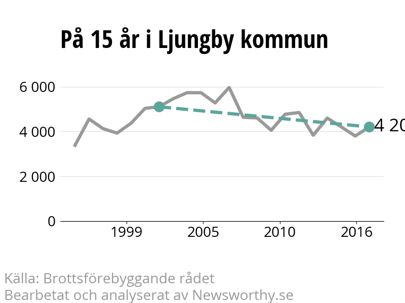 Diagram över utvecklingen av anmälda brott, över 15 års tid