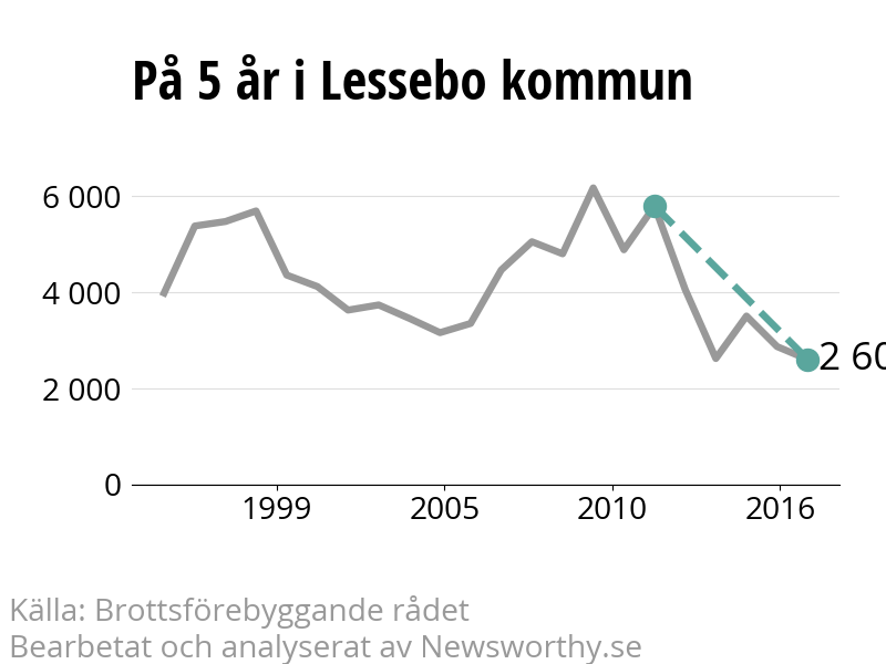 Diagram över utvecklingen av anmälda brott, över fem års tid