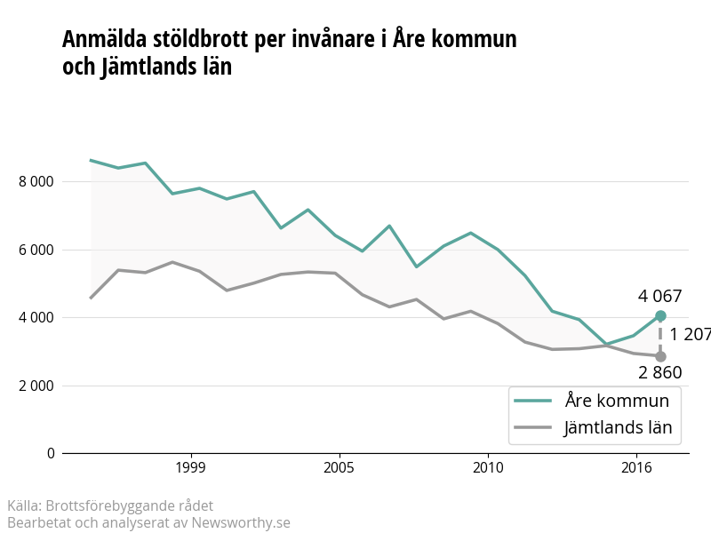 Antal anmälda stöldbrott i Åre kommun och Jämtlands län