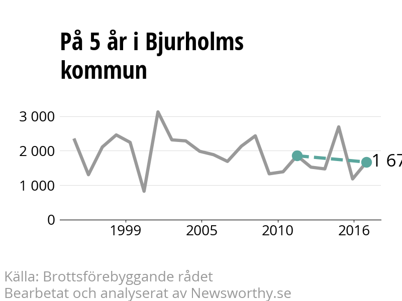 Diagram över utvecklingen av anmälda brott, över fem års tid