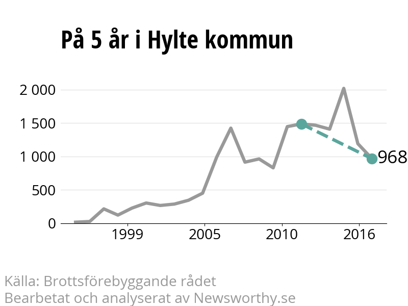 Diagram över utvecklingen av anmälda brott, över fem års tid