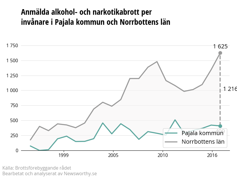 Antal anmälda alkohol- och narkotikabrott i Pajala kommun och Norrbottens län