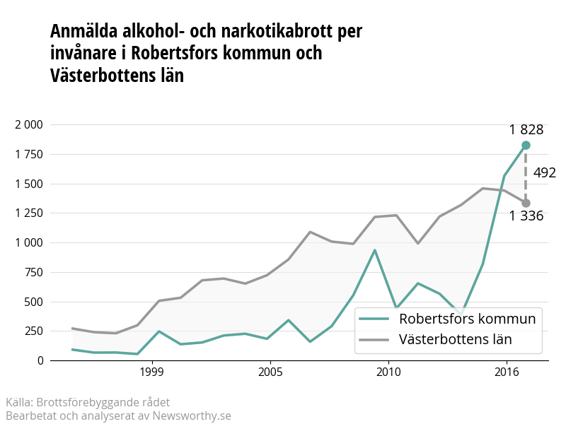Antal anmälda alkohol- och narkotikabrott i Robertsfors kommun och Västerbottens län