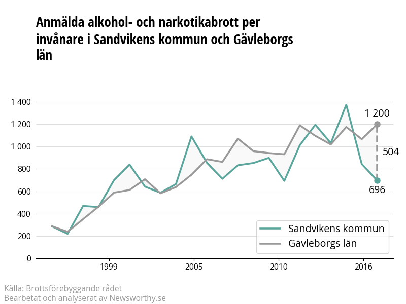 Antal anmälda alkohol- och narkotikabrott i Sandvikens kommun och Gävleborgs län