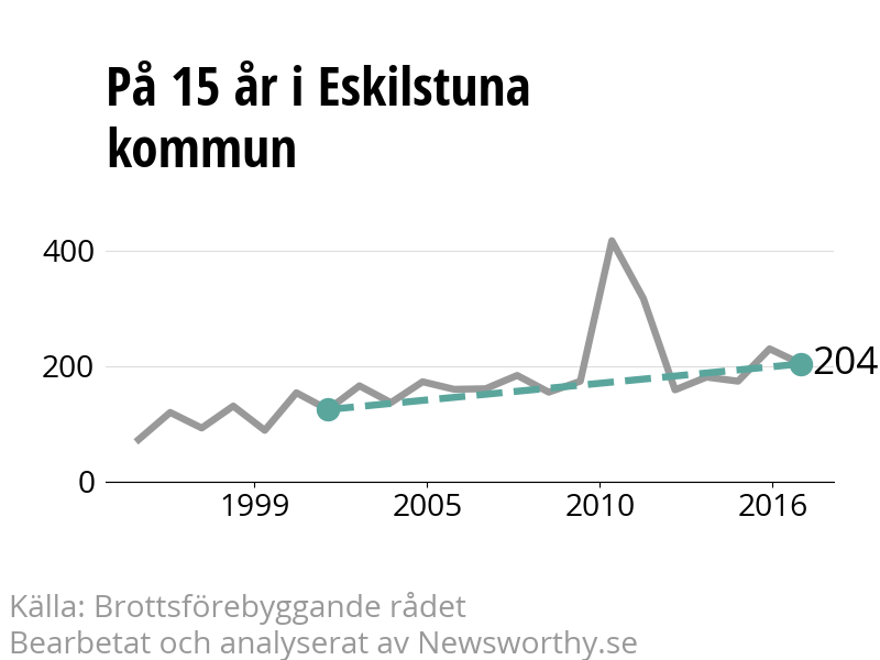 Diagram över utvecklingen av anmälda brott, över 15 års tid