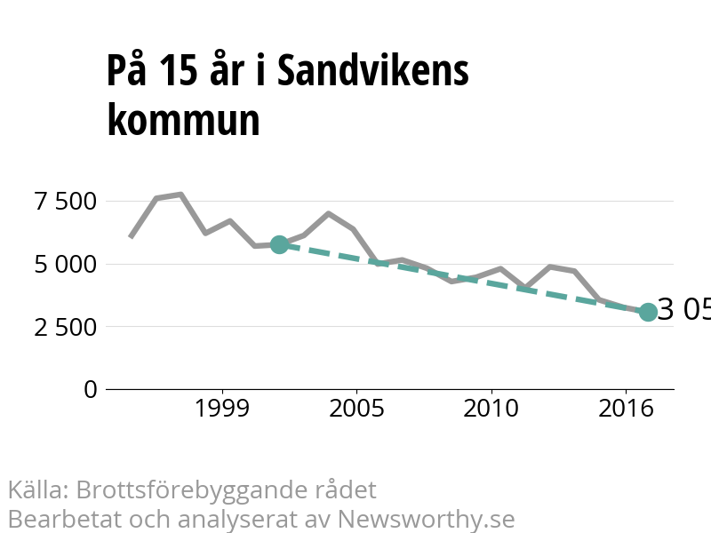 Diagram över utvecklingen av anmälda brott, över 15 års tid