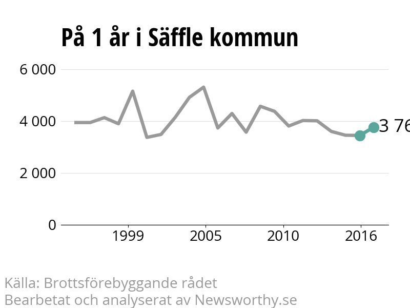 Diagram över utvecklingen av anmälda brott, över ett års tid