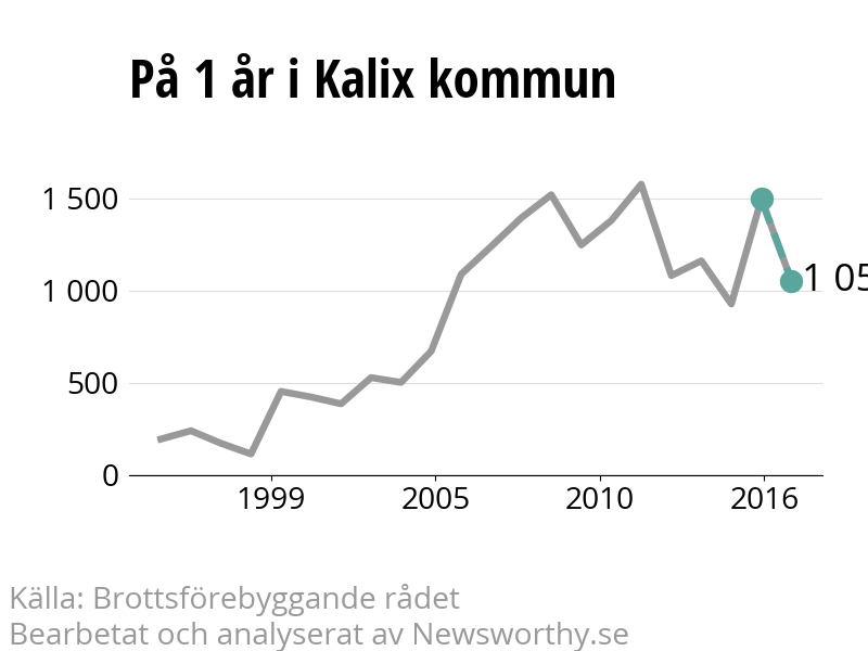 Diagram över utvecklingen av anmälda brott, över ett års tid