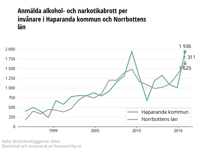 Antal anmälda alkohol- och narkotikabrott i Haparanda kommun och Norrbottens län