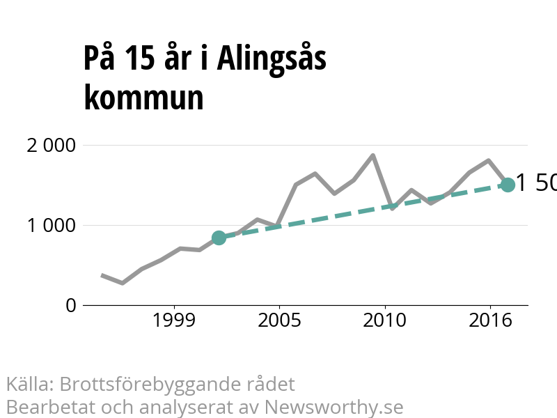 Diagram över utvecklingen av anmälda brott, över 15 års tid