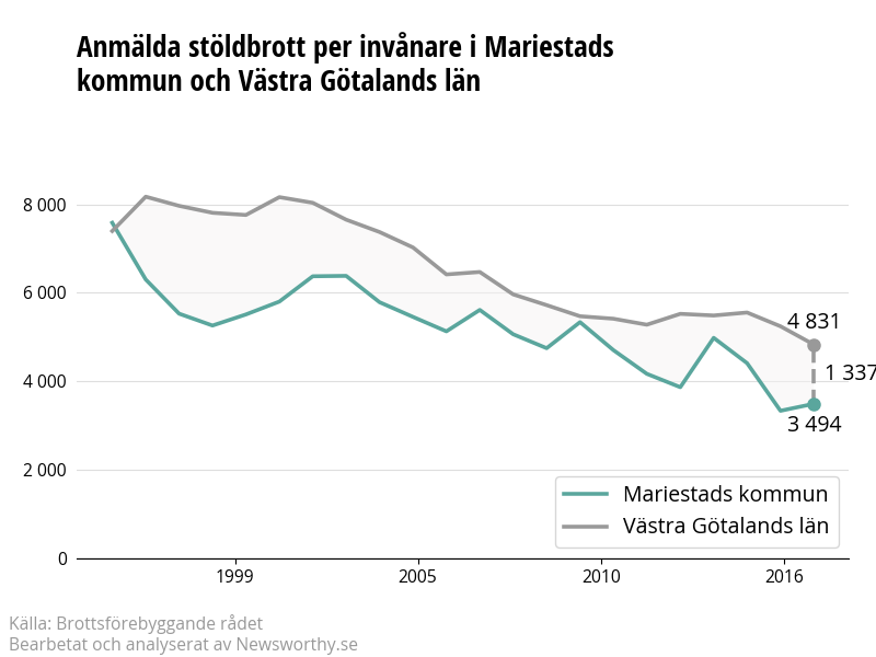 Antal anmälda stöldbrott i Mariestads kommun och Västra Götalands län