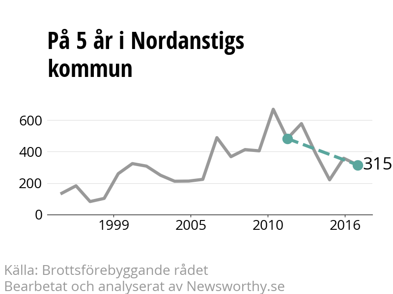 Diagram över utvecklingen av anmälda brott, över fem års tid