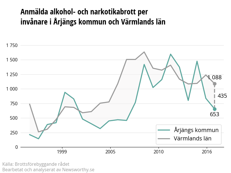 Antal anmälda alkohol- och narkotikabrott i Årjängs kommun och Värmlands län