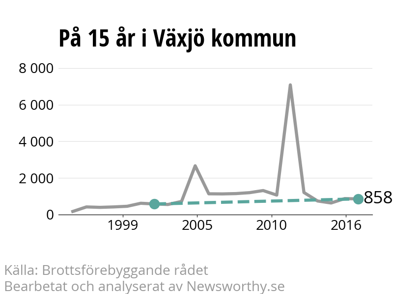 Diagram över utvecklingen av anmälda brott, över 15 års tid