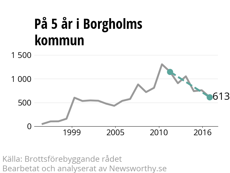 Diagram över utvecklingen av anmälda brott, över fem års tid
