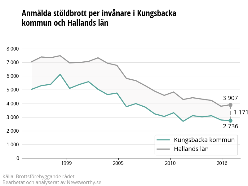 Antal anmälda stöldbrott i Kungsbacka kommun och Hallands län