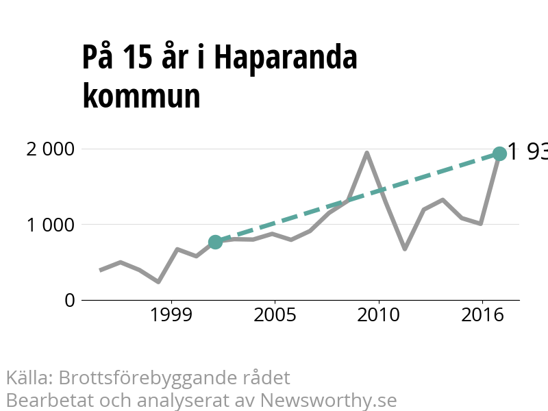 Diagram över utvecklingen av anmälda brott, över 15 års tid