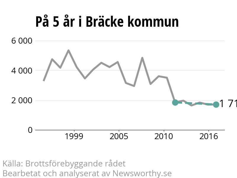 Diagram över utvecklingen av anmälda brott, över fem års tid