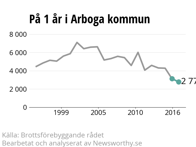 Diagram över utvecklingen av anmälda brott, över ett års tid