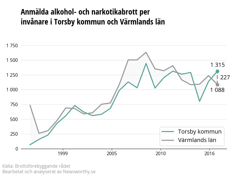 Antal anmälda alkohol- och narkotikabrott i Torsby kommun och Värmlands län