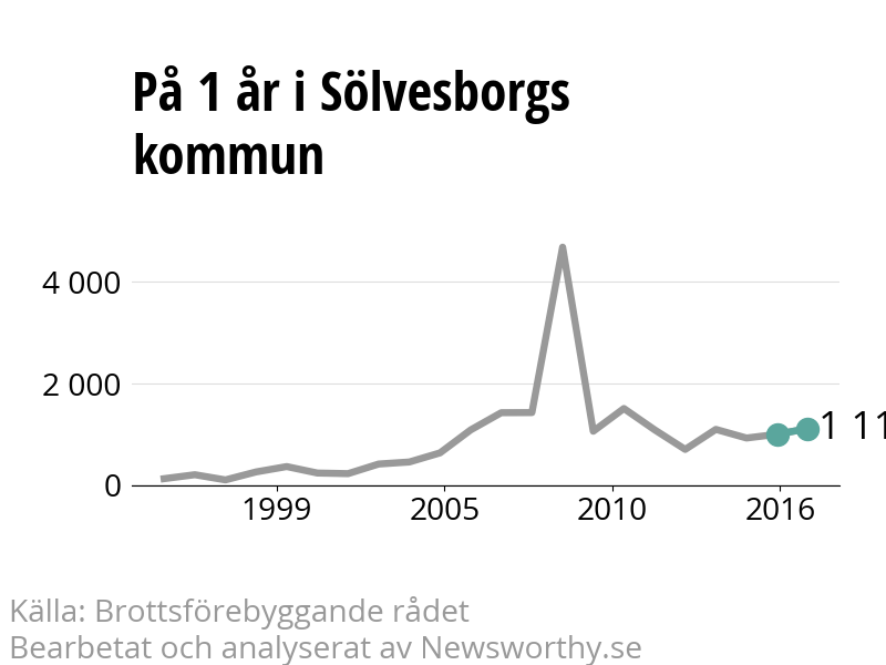 Diagram över utvecklingen av anmälda brott, över ett års tid