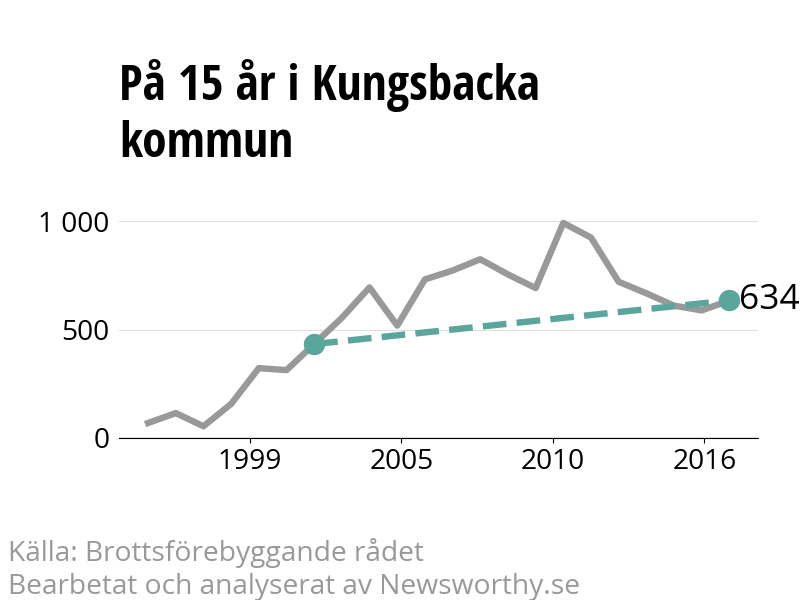 Diagram över utvecklingen av anmälda brott, över 15 års tid