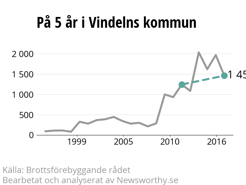 Diagram över utvecklingen av anmälda brott, över fem års tid