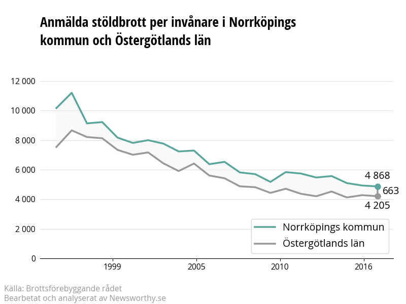 Antal anmälda stöldbrott i Norrköpings kommun och Östergötlands län