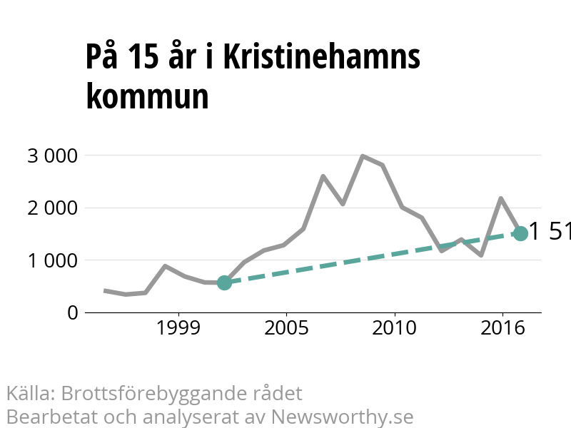 Diagram över utvecklingen av anmälda brott, över 15 års tid