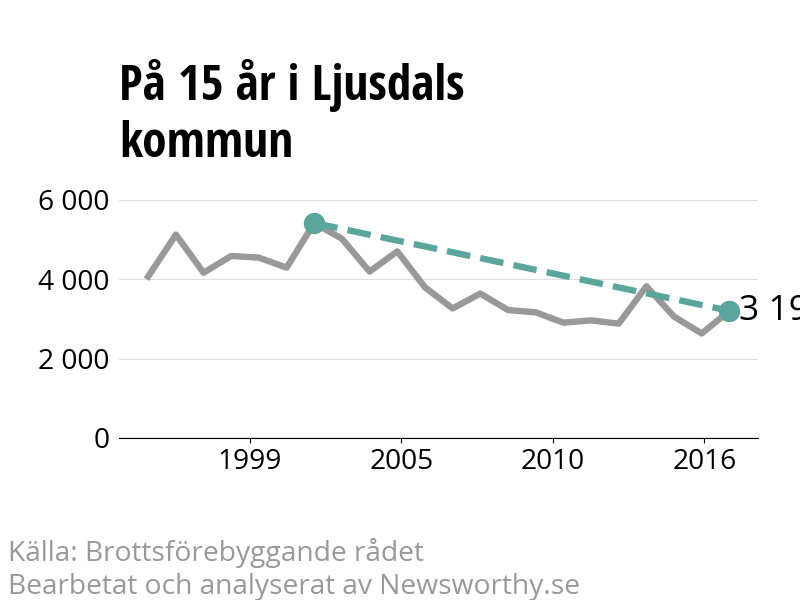 Diagram över utvecklingen av anmälda brott, över 15 års tid