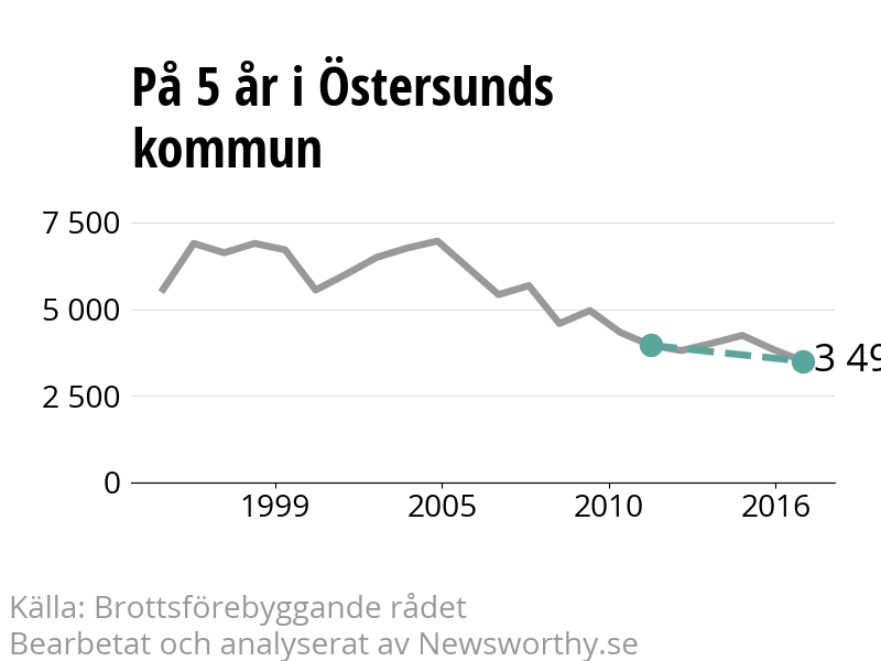 Diagram över utvecklingen av anmälda brott, över fem års tid