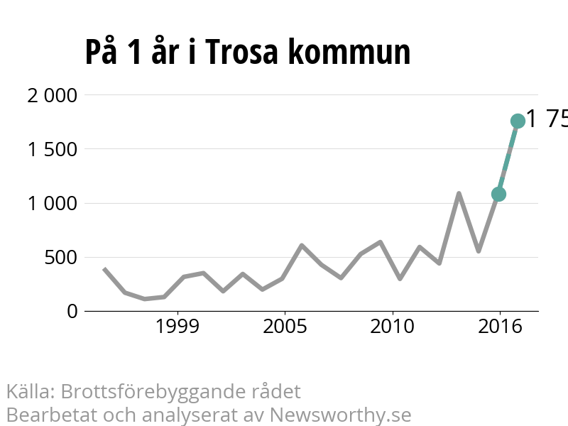 Diagram över utvecklingen av anmälda brott, över ett års tid