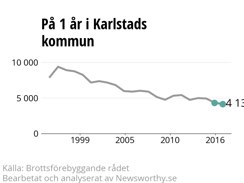 Diagram över utvecklingen av anmälda brott, över ett års tid