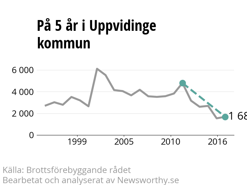 Diagram över utvecklingen av anmälda brott, över fem års tid