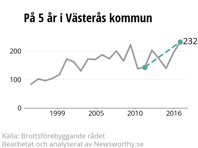 Diagram över utvecklingen av anmälda brott, över fem års tid