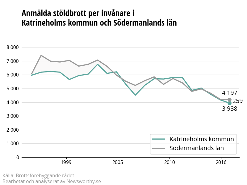 Antal anmälda stöldbrott i Katrineholms kommun och Södermanlands län