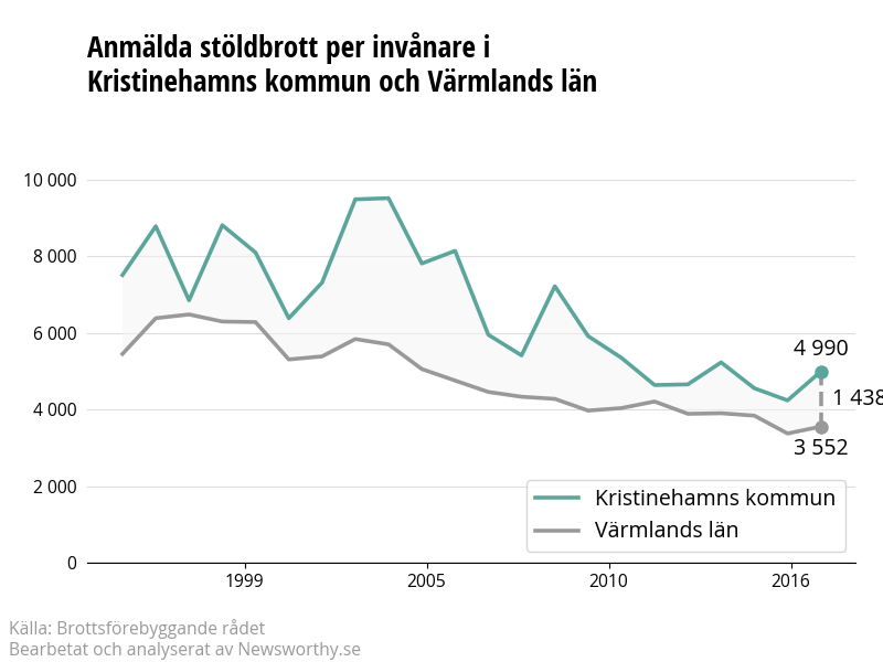 Antal anmälda stöldbrott i Kristinehamns kommun och Värmlands län